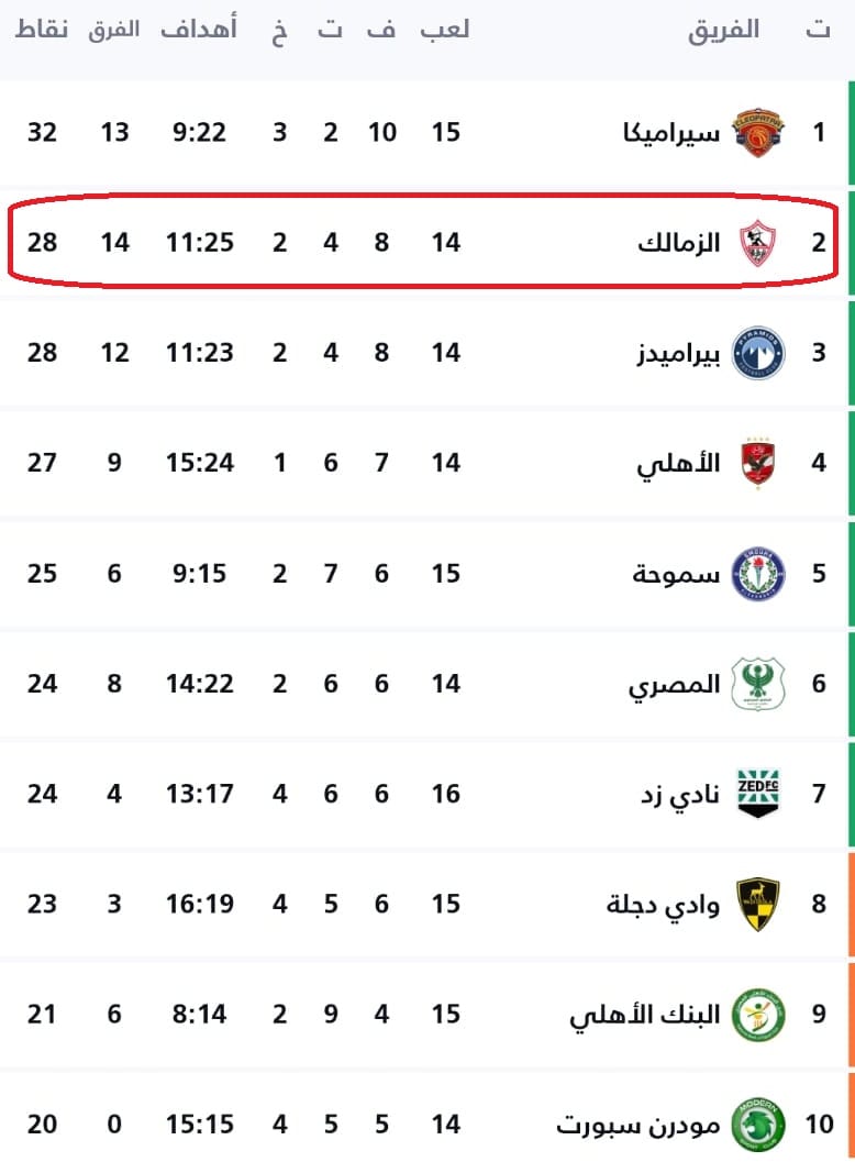 الزمالك يتحدى المستحيل ويشعل سباق الدوري